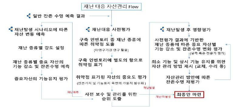 자산관리형 재난 대응 알고리즘