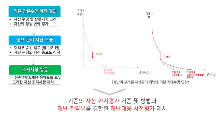 재난 대응을 위한 자산군별 취약부 도출