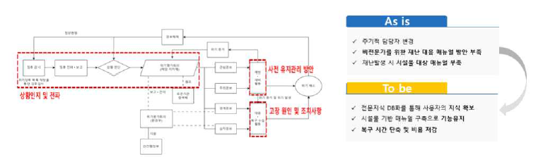 재난 대응 유지보수 매뉴얼 모식도