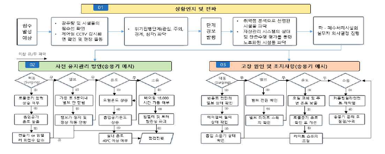 재난 대응 유지보수 및 기능유지 매뉴얼(송풍기 예시)