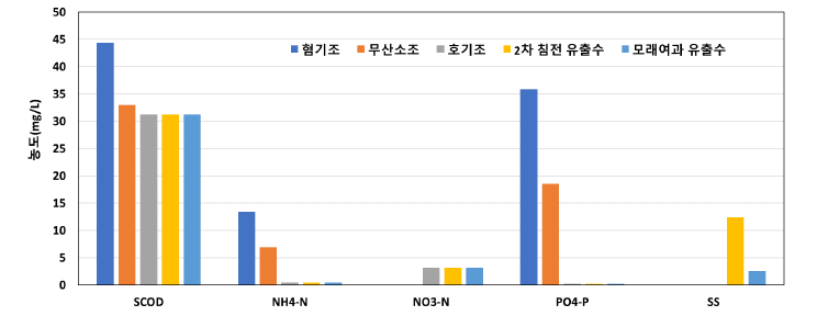 A2O 하수처리공정 모사 프로그램의 반응조별 유기물 및 영양염류의 거동