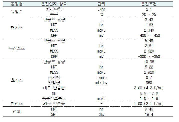 하수처리공정 구성