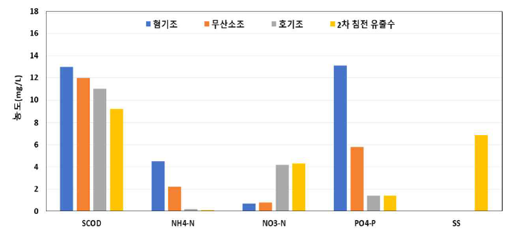 처리수질 및 반응조별 농도