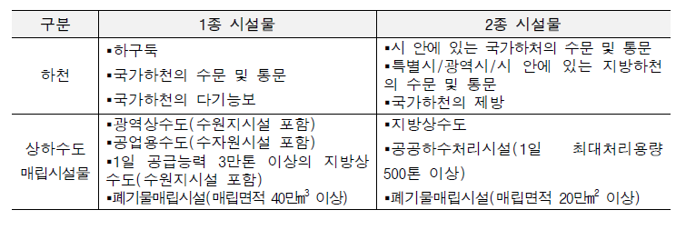 시설물의 안전관리에 관한 특별법 대상 중 수자원 및 상하수도 시설물