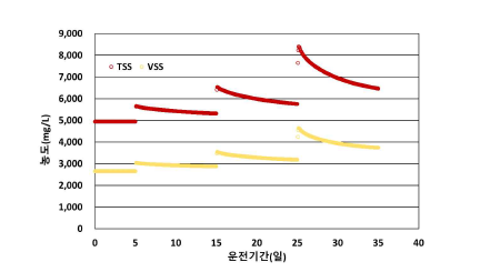 반송유량 감소에 따른 반송슬러지 농도(TSS, VSS) 변화