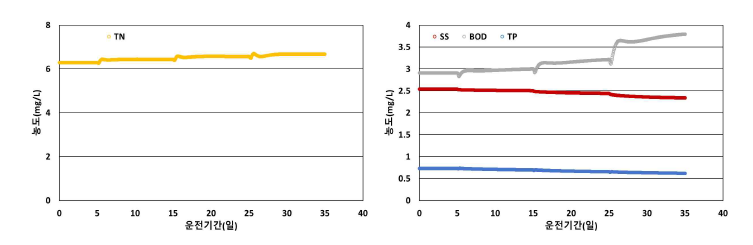 반송유량 감소에 따른 모래여과수 수질 변화