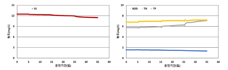 반송유량 감소에 따른 2차 침전지 유출수 수질 변화