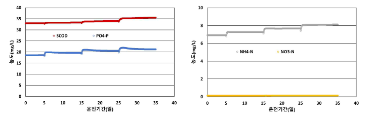 반송유량 감소에 따른 무산소조의 용존성 물질 수질 변화