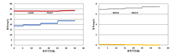 송풍기 성능저하에 따른 무산소조의 용존성 물질 수질 변화