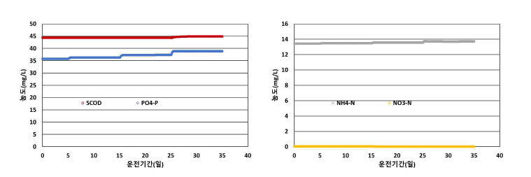 송풍기 성능저하에 따른 혐기조의 용존성 물질 수질 변화
