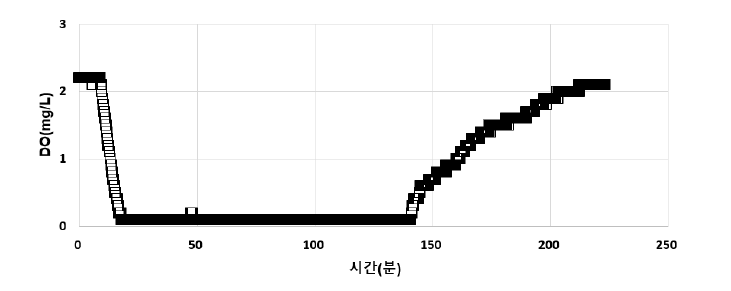 송풍기 성능 50% 감소 시 호기조의 DO 농도 저하 & 재폭기시 DO 상승 변화