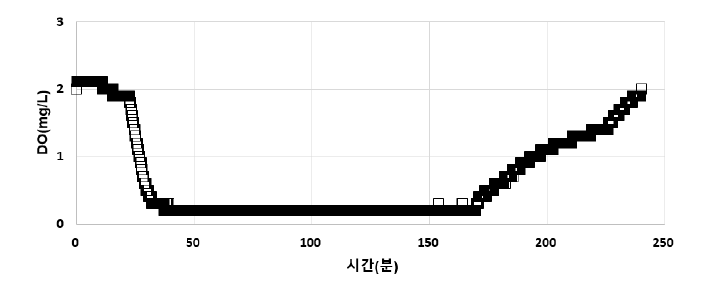 송풍기 성능 30% 감소 시 호기조의 DO 농도 저하 & 재폭기시 DO 상승 변화