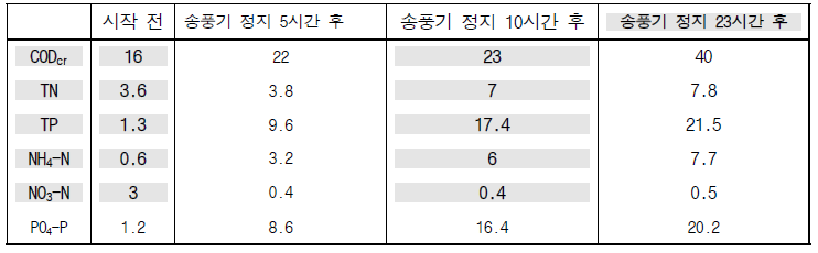 호기조 DO 하락 후 처리수의 농도변화