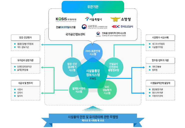 시설물정보관리종합시스템(FMS)의 구성