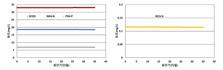 2차 침전조 부분 파괴에 따른 무산소조의 용존성 물질 수질 변화