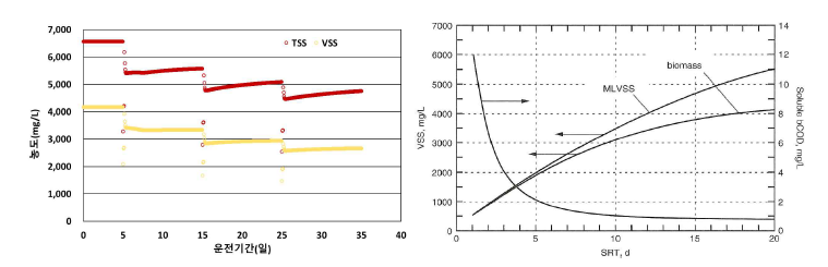 호기조 부분 파괴에 따른 반송슬러지 농도(TSS, VSS) 변화, SRT 값과 MLSS와의 관계