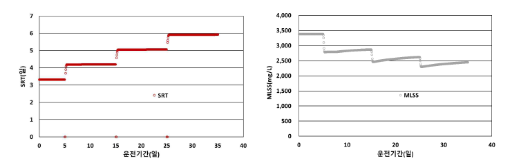 호기조 부분 파괴에 따른 시스템 SRT 및 MLSS 변화