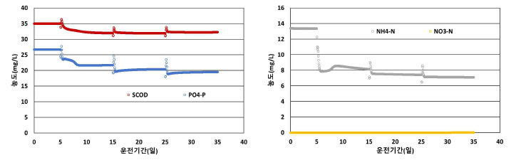 호기조 부분 파괴에 따른 무산소조의 용존성 물질 수질 변화