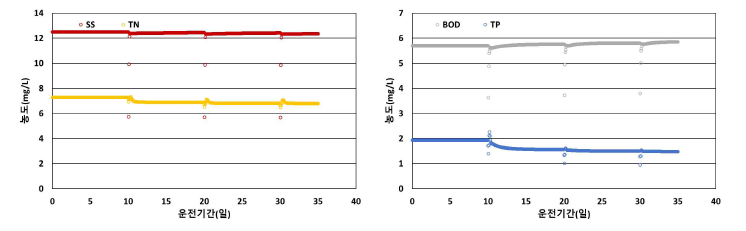 무산소조 부분 파괴에 따른 2차 침전지 유출수 수질 변화