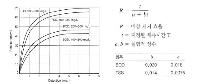 일차침전지의 BOD 및 TSS 경험적 제거율(Crites와 Tchobanoglous, 1998)