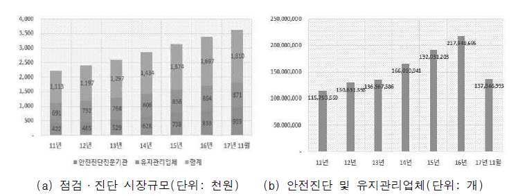 시설물 점검·진단 시장현황