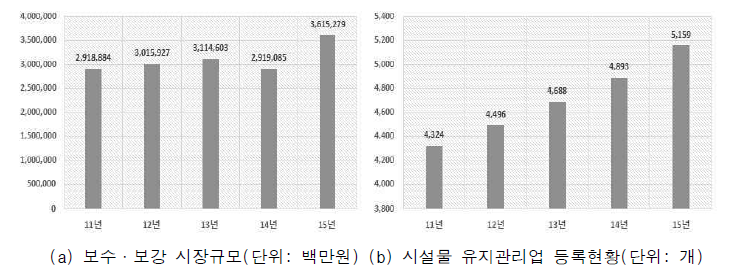 시설물 보수·보강 시장현황