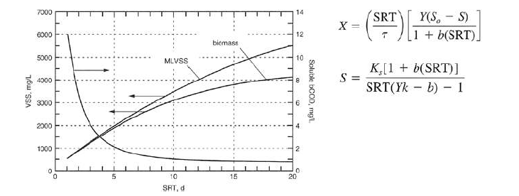 용존성 기질 제거를 위해 활성슬러지 시스템의 성능에 대한 SRT의 영향