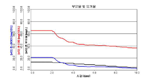 유입펌프 기능저하 및 시간에 따른 부유물 및 유기물질 농도 변화