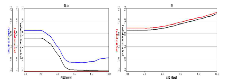 유입펌프 기능저하 및 시간에 따른 질소와 인 농도 변화