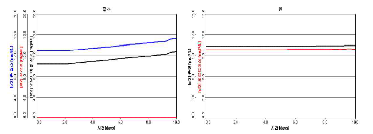 1차 침전조 기능저하 및 시간에 따른 질소와 인 농도 변화