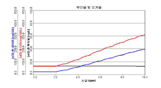 포기조 송풍기 기능저하 및 시간에 따른 부유물 및 유기물 농도 변화