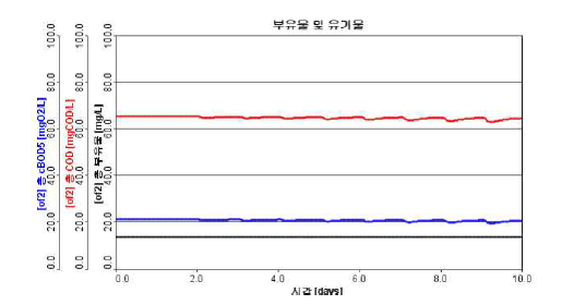 내부 반송펌프 기능저하 및 시간에 따른 부유물 및 유기물 농도 변화