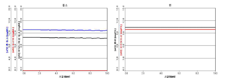 내부 반송펌프 기능저하 및 시간에 따른 질소와 인 농도 변화
