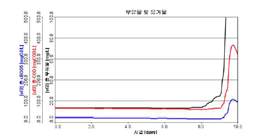 반송 유량 펌프 기능저하 및 시간에 따른 부유물 및 유기물 농도 변화