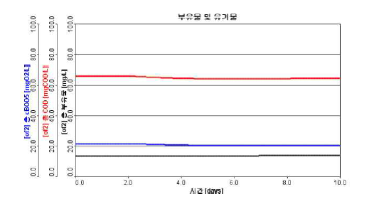 슬러지 인발 펌프 기능저하 및 시간에 따른 부유물 및 유기물 농도 변화