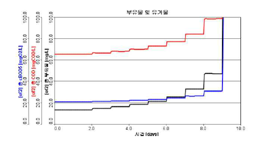 2차 침전조 기능저하 및 시간에 따른 부유물 및 유기물 농도 변화