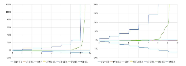 기능저하에 따른 총 부유물의 농도 변화