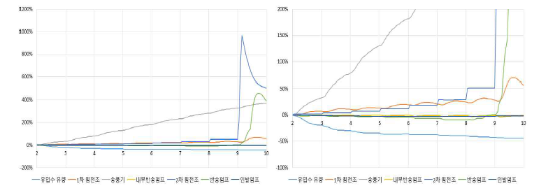 기능저하에 따른 총 유기물의 농도 변화