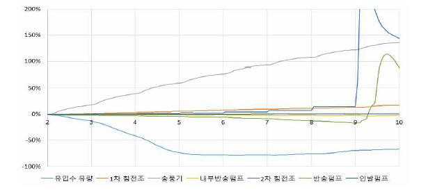 기능저하에 따른 총 질소의 농도 변화