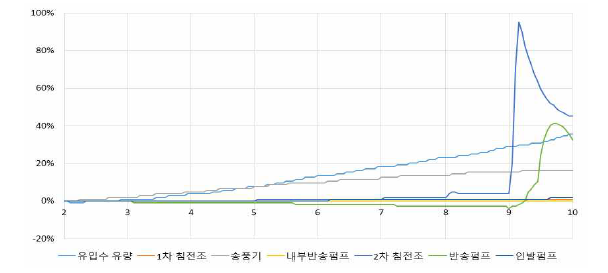 기능저하에 따른 총 인의 농도 변화