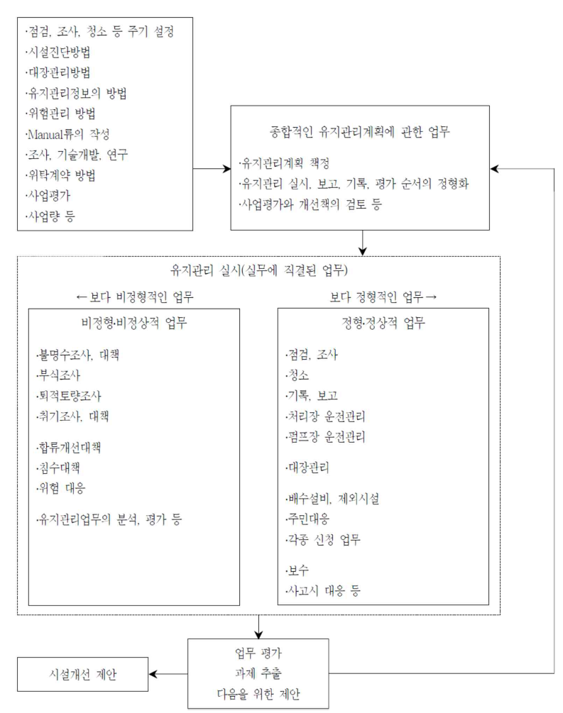 공공하수도 유지관리 내용 및 업무 흐름