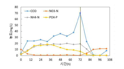 처리수의 수질 변화