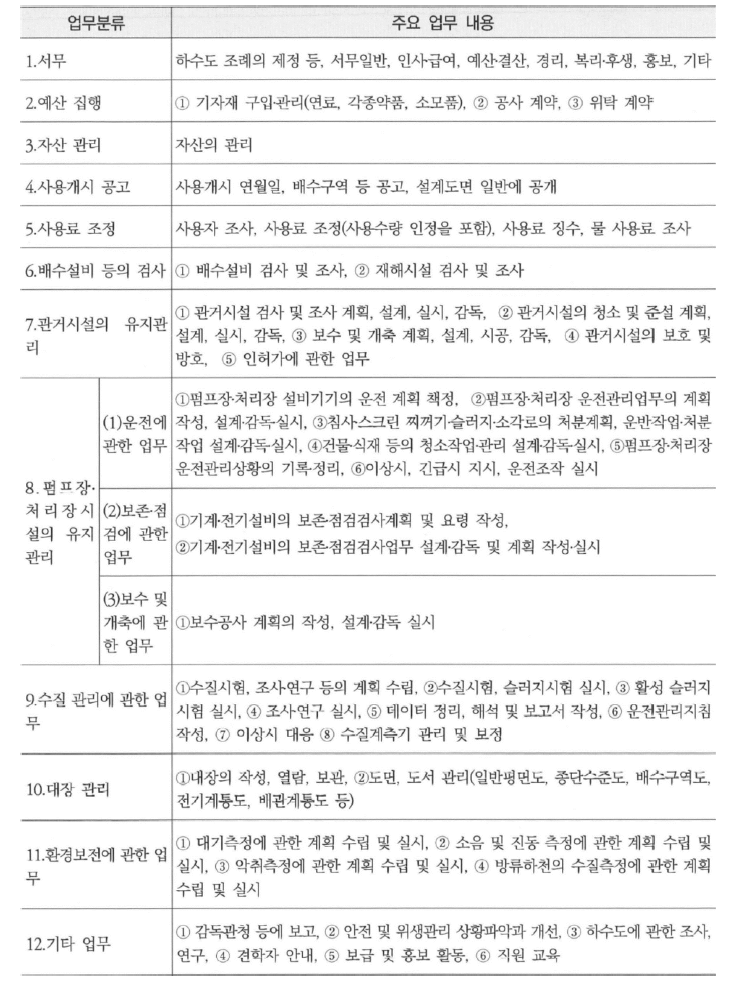 공공하수도 유지관리 실무지침서 주요내용