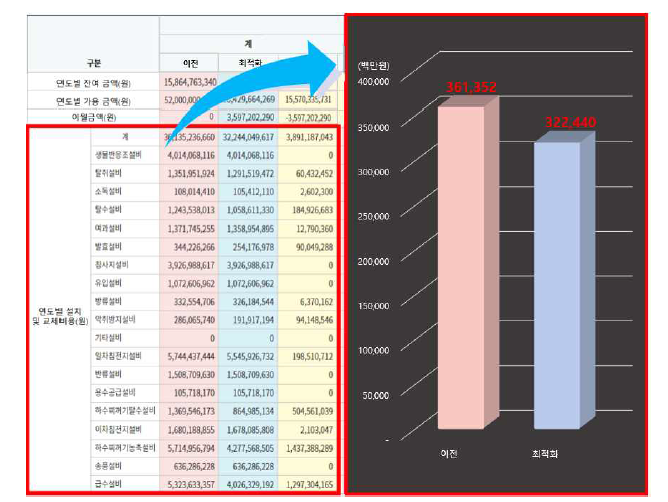 하·폐수처리시설 유지관리 비용 저감