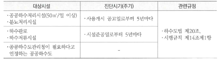 공공하수도 기술진단 대상시설 및 시기