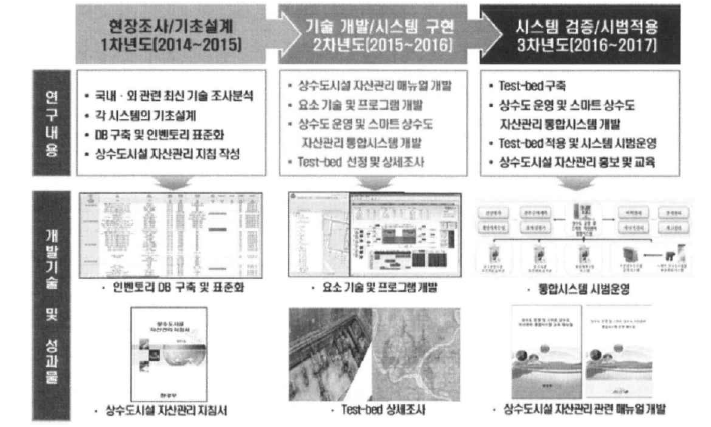 상수도시설 운영 및 자산관리 통합시스템 개발연구개요