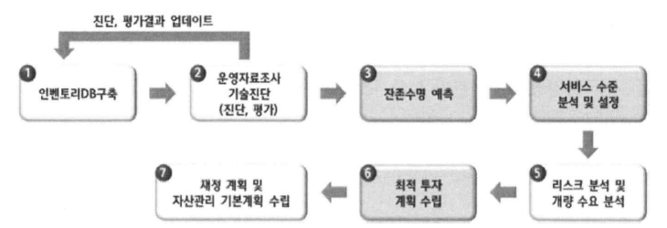 상수도시설 자산관리 수행체계