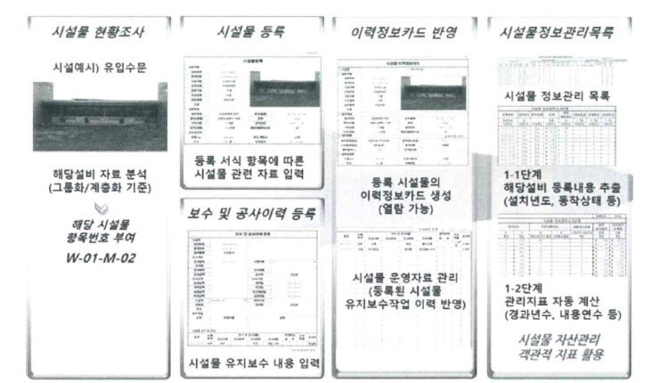 공공하수도 기초조사 및 노후시설물 관리방안 마련 연구의 내용