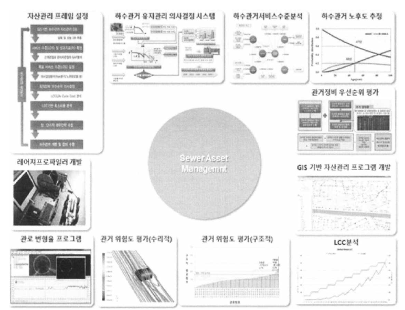 하수관거관리기술연구단의 하수관로 자산관리 연구 내용