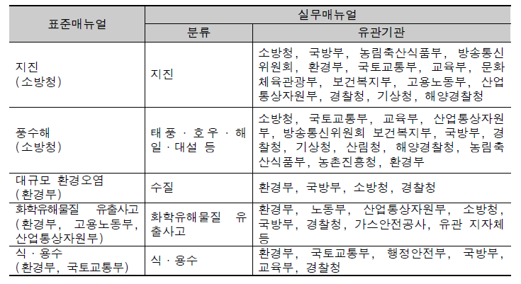 환경 관련 표준‧실무 매뉴얼 및 관리기관